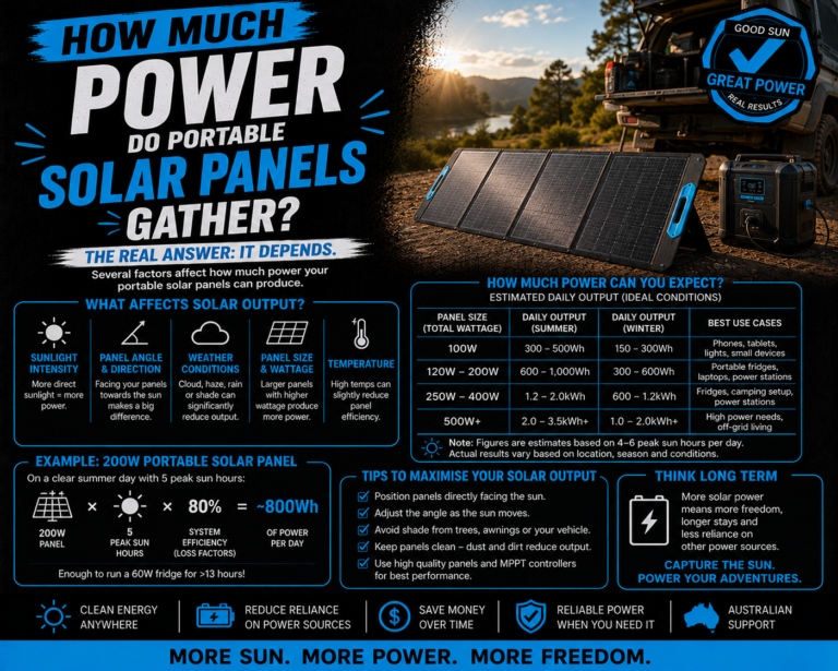 How much power do portable Solar Panels gather?